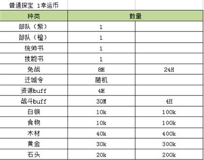 四大探险副本,每日必刷的材料工厂