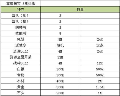 限时副本——废墟寻宝,准时开抢