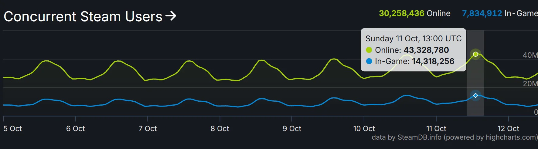 Steam同时在线玩家突破4332万 刷新平台历史最高纪录