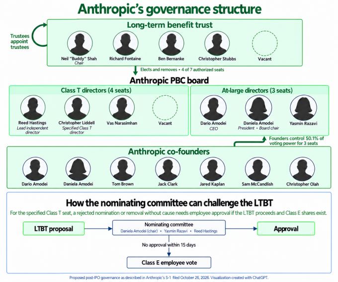 Anthropic临近IPO：复杂治理结构削弱普通股东话语权