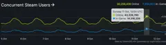 Steam同时在线玩家突破4332万 刷新平台历史最高纪录