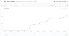 Muse上线12天下载量超ChatGPT同期，Meta社交导流成推手